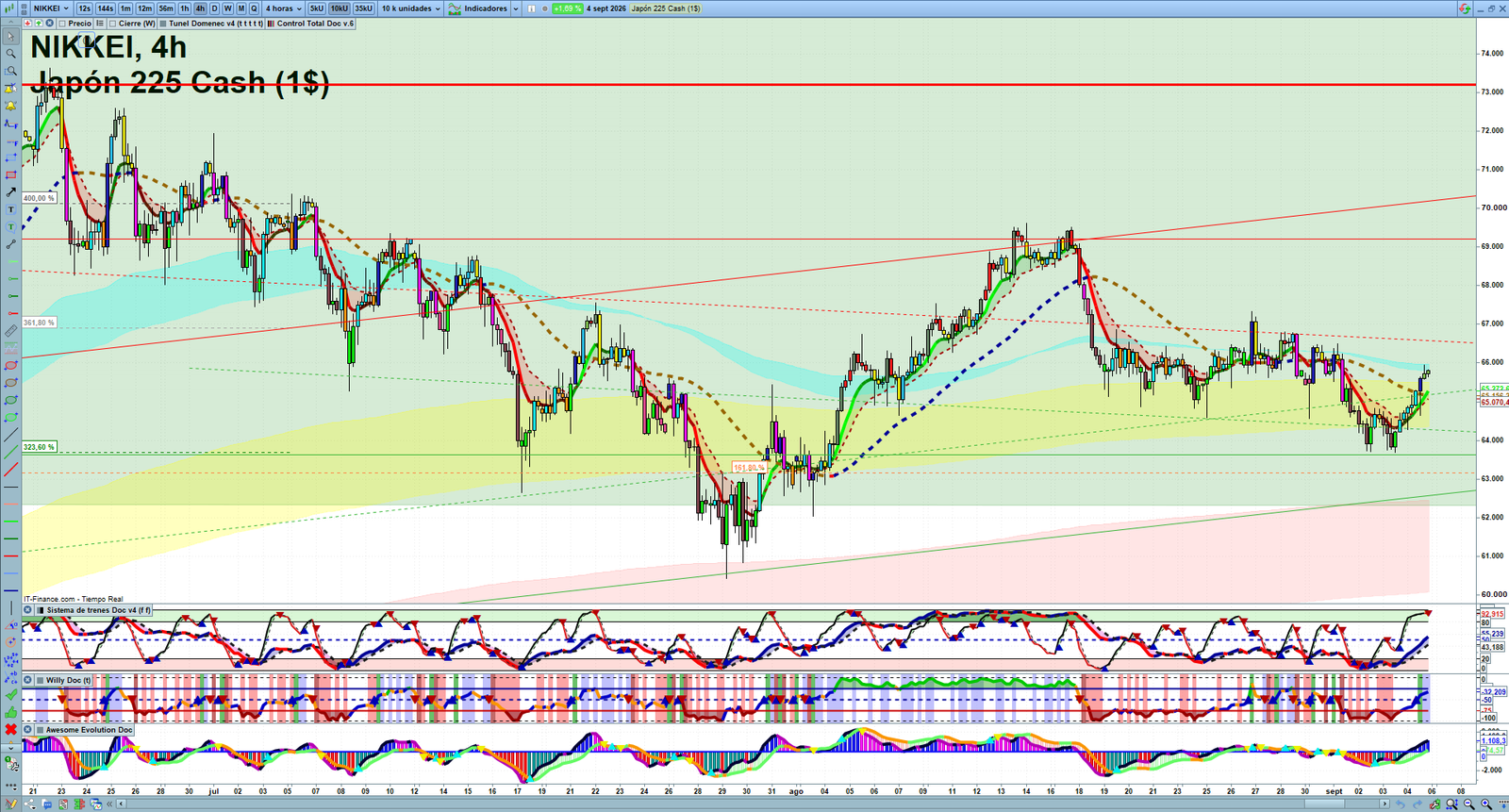 Nikkei H4 technical analysis chart showing short-term market structure and intraday price action
